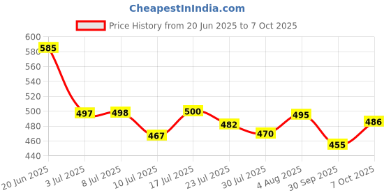 flipkart.com star r system INDANE Gas Low Pressure Regulator Lighter (Zinc Alloy) LPG HOSE PIPE Hose Pipe star r system Price History Graph from 20 Jun 2025 to 7 Oct 2025