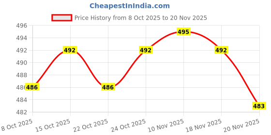 flipkart.com star r system INPL001 Indane Regulator pipe lighter Hose Pipe star r system Price History Graph from 8 Oct 2025 to 20 Nov 2025