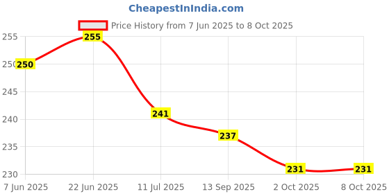 flipkart.com star r system ISI010 ISI SURAKSHA PIPE LPG Hose Pipe star r system Price History Graph from 7 Jun 2025 to 7 Oct 2025
