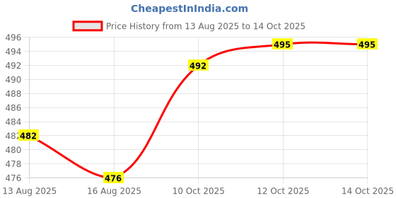 flipkart.com star r system Original HP gas Suraksha Regulator Zinc Alloy Hose Pipe star r system Price History Graph from 13 Aug 2025 to 14 Oct 2025