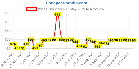 flipkart.com star r system Original Indane Gas Low Pressure Regulator Pipe Lighter Clump LPG HOSE PIPE Hose Pipe star r system Price History Graph from 19 May 2025 to 6 Oct 2025
