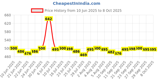flipkart.com star r system Original Indane Gas Low Pressure Regulator Pipe Lighter Clump (Zinc Alloy) LPG HOSE PIPE Hose Pipe star r system Price History Graph from 10 Jun 2025 to 8 Oct 2025