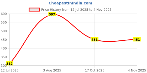 flipkart.com the new look STAR Red, White Iron Hanging Lantern the new look Price History Graph from 12 Jul 2025 to 2 Nov 2025