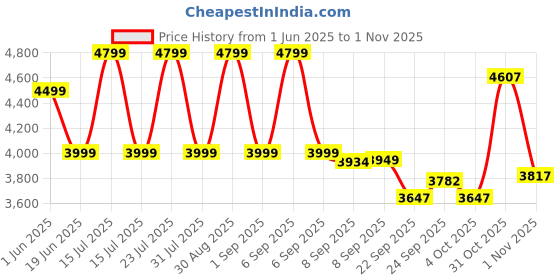 flipkart.com kidsmate Star Ride 2.0 Kids Bicycle with Training Wheels | Cycle For Kids Aged 7-10 yrs 20 T (inch) Road Cycle kidsmate Price History Graph from 1 Jun 2025 to 1 Nov 2025