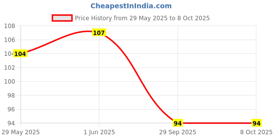 flipkart.com devdarsh star Shape Great Create for Kids Interlocking Building Block Toys(50pcs) devdarsh Price History Graph from 29 May 2025 to 8 Oct 2025