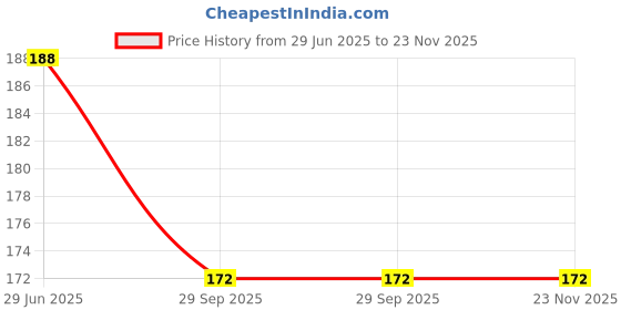 flipkart.com fastdap Star Shape pink Handmade Dream catcher Feather Dream Catcher fastdap Price History Graph from 29 Jun 2025 to 23 Nov 2025