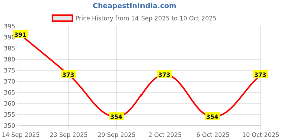 flipkart.com pickkart Star Shape Stuffed Pillow Set of 3 Microfibre Solid Cushion Pack of 3 pickkart Price History Graph from 14 Sep 2025 to 10 Oct 2025