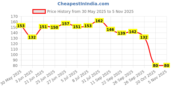 flipkart.com crozier Star Shaped Baby Food Feeder Nibbler for Babies|100% BPA-Free Pack of 2- Silicon crozier Price History Graph from 30 May 2025 to 4 Nov 2025