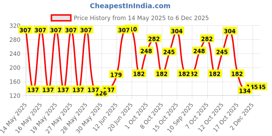 flipkart.com star shine Leg Guard Rope , Extra Long 28 Meters Long & Heavy Leg Guard Rope Black For Royal Enfield Bullet and all Other Bikes Bike Crash Guard Rope star shine Price History Graph from 14 May 2025 to 5 Dec 2025