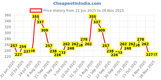flipkart.com star shine Vehicle Lock Wheel Lock For All Type Bikes Wheel Lock star shine Price History Graph from 21 Jun 2025 to 25 Nov 2025