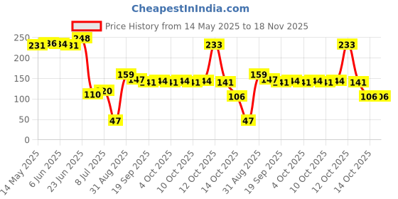 flipkart.com minato Star Sink Cover Bathroom Hair Catcher, Drain Strainers Cover Tap Basin Sink Plug minato Price History Graph from 14 May 2025 to 17 Nov 2025