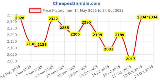 flipkart.com kanishka Star Smoke Ultra High Speed ceiling fan 1200 3 Blade Ceiling Fan kanishka Price History Graph from 14 May 2025 to 24 Oct 2025