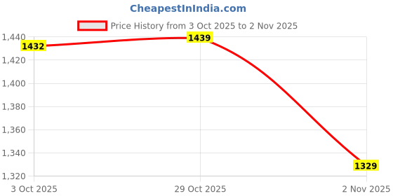 flipkart.com bigflame Star Stainless Steel Manual Gas Stove bigflame Price History Graph from 3 Oct 2025 to 2 Nov 2025