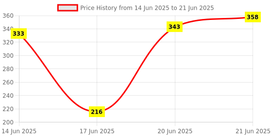 flipkart.com Star Staright Pipe for Concealed Cistern Western Commode star Price History Graph from 14 Jun 2025 to 21 Jun 2025