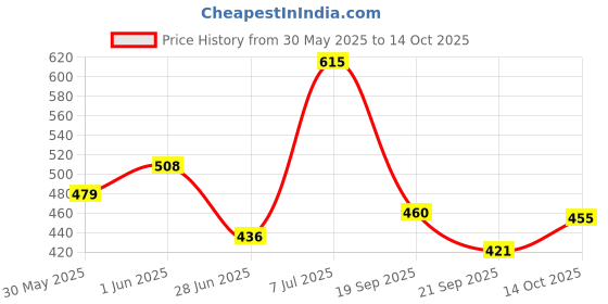 flipkart.com star struck by sunny leone Contour Stick for Women | Deep Brown Concealer star struck by sunny leone Price History Graph from 30 May 2025 to 14 Oct 2025