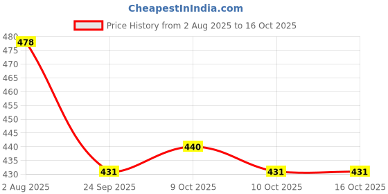 flipkart.com star sunlite Sewing Machine Base No star sunlite Price History Graph from 2 Aug 2025 to 16 Oct 2025
