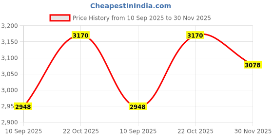 flipkart.com star-tech 100\200kg Hanging scale Metal body Weighing Scale Price History Graph from 10 Sep 2025 to 30 Nov 2025