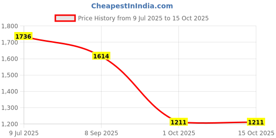 flipkart.com star technologies 3 GHz sTRX4 Optical Fiber Stripper CS3-3 Hole Fiber Stainless Steel Wire Strippers FTTH Tool Processor Price History Graph from 9 Jul 2025 to 14 Oct 2025