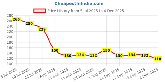 flipkart.com star tex Microfiber Door Mat star tex Price History Graph from 5 Jul 2025 to 4 Dec 2025