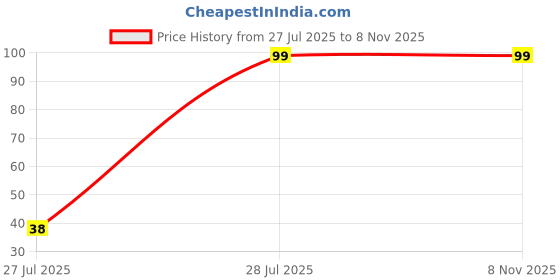 flipkart.com star tex Microfiber Floor Mat star tex Price History Graph from 27 Jul 2025 to 7 Nov 2025