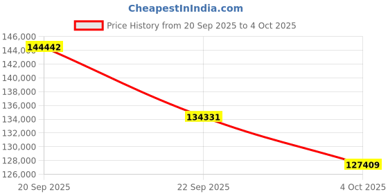 flipkart.com star the fiber expert FFS 7000 FTTX Splicer SM MM Mode,Low Splice Loss Auto Focus Fiber Fusion Splicer star the fiber expert Price History Graph from 20 Sep 2025 to 4 Oct 2025
