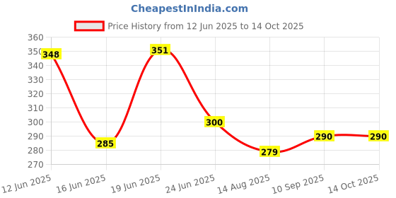 flipkart.com star toolls DEPTH GAUGE 6" INCH (150MM) Height Gauge star toolls Price History Graph from 12 Jun 2025 to 14 Oct 2025