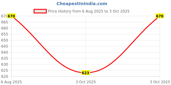 flipkart.com star toolls Double Head Adjustable & Single Knurling Tool (PACK OF 2) Lever Tool star toolls Price History Graph from 6 Aug 2025 to 3 Oct 2025