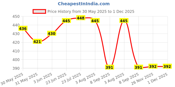 flipkart.com star toolls Feeler Gauge / Thickness gauge Set 20 Blades .05 to 1.00 MM Radius Gauge star toolls Price History Graph from 30 May 2025 to 30 Nov 2025