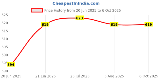 flipkart.com star toolls SWG Rectangular Wire Gauge & SWG Round Wire Gauge /Sizer in British & Metric Pin Gauge star toolls Price History Graph from 20 Jun 2025 to 6 Oct 2025