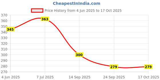 flipkart.com star toolls SWG Round Wire Cable Gauge Standard Thickness Gauge & Very Clear NO and Letters Marking Gauge star toolls Price History Graph from 4 Jun 2025 to 17 Oct 2025
