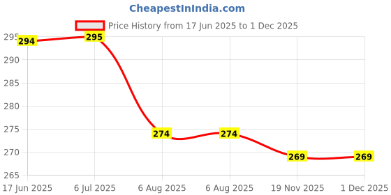 flipkart.com star toolls Taper Gauge / Bore gauge 1-16mm 1/32-5/8 Inch Feeler Gap Hole Measure Tool Bore Gauge star toolls Price History Graph from 17 Jun 2025 to 30 Nov 2025
