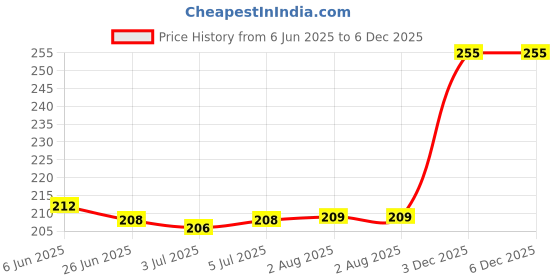 flipkart.com star toys AL DUMPER TRUCK star toys Price History Graph from 6 Jun 2025 to 5 Dec 2025