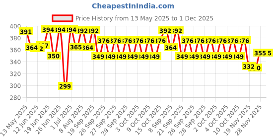 flipkart.com star toys Pull Back & Go City Harbor Boat Miniature Scale Models Toys For Kids star toys Price History Graph from 13 May 2025 to 1 Dec 2025