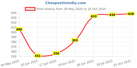 flipkart.com star toys Pull Back EICHR EHR Tractor star toys Price History Graph from 30 May 2025 to 25 Oct 2025