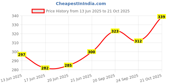 flipkart.com star toys Tractor with Trolley star toys Price History Graph from 13 Jun 2025 to 21 Oct 2025