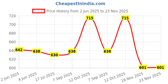 flipkart.com star trading Samsung 101/MLT D101S Toner Cartridge Compatible Samsung Laser Printers ML 2160,SCX 3400,SCX 3401,SCX 3405 Black Ink Cartridge Price History Graph from 2 Jun 2025 to 23 Nov 2025