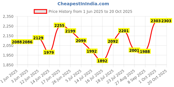 flipkart.com kanishka Star Ultra High Speed 400Rpm Ceiling fan 1200 3 Blade Ceiling Fan kanishka Price History Graph from 1 Jun 2025 to 20 Oct 2025