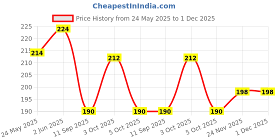 flipkart.com star variety mart Brass Bangle Set star variety mart Price History Graph from 24 May 2025 to 30 Nov 2025