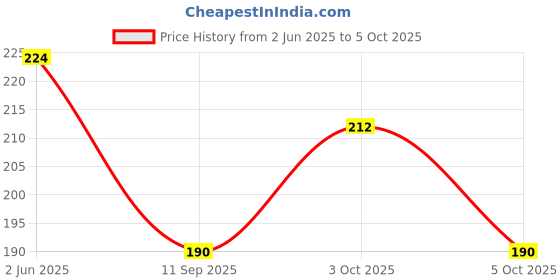 flipkart.com star variety mart Brass Bangle Set star variety mart Price History Graph from 2 Jun 2025 to 5 Oct 2025