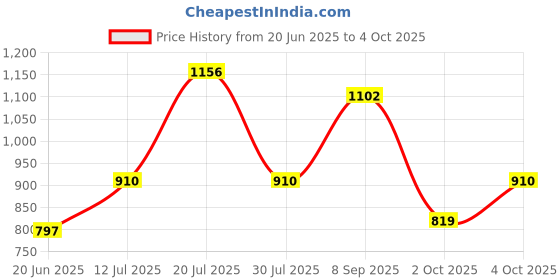flipkart.com star venture 37 key piano keyboard toy with dc power option, recording and mic piano keyboard toy with dc power option, recording and mic for kids Analog Portable Keyboard star venture Price History Graph from 20 Jun 2025 to 4 Oct 2025