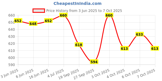 flipkart.com star venture 37 key piano keyboard toy with mic and dc power option recording for boys 37 key piano keyboard toy with mic and dc power option recording for boys Analog Portable Keyboard star venture Price History Graph from 3 Jun 2025 to 6 Oct 2025