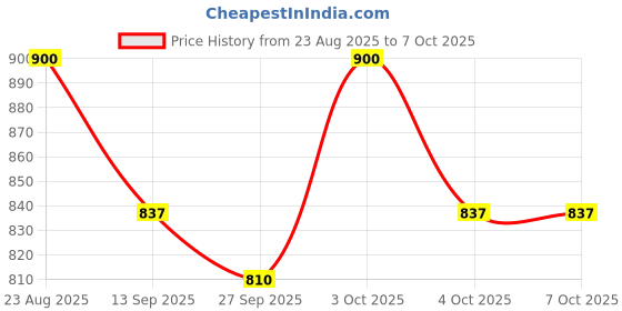flipkart.com star venture 37 key piano keyboard toy with power option, recording and electronic piano keyboard multi-function portable piano keyboard Analog Portable Keyboard star venture Price History Graph from 23 Aug 2025 to 6 Oct 2025