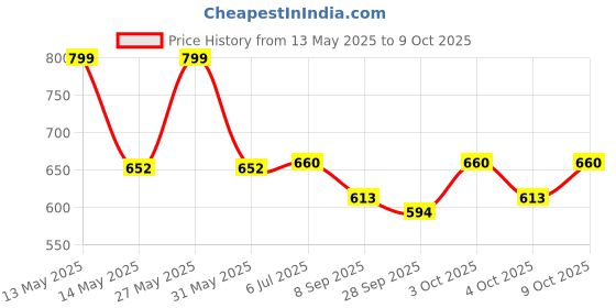 flipkart.com star venture 37 Key Portable Electronic Piano for Kids Digital Music Piano Keyboard Toys 37 Key Portable Electronic Piano for Kids Digital Music Piano Keyboard Toys Analog Portable Keyboard star venture Price History Graph from 13 May 2025 to 9 Oct 2025