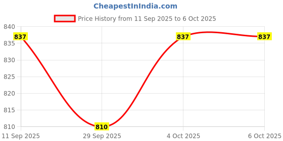 flipkart.com star venture 37 Keys 8 Rhythms 8 Tones 6 Demos Portable Electronic Keyboard Toy Beginners Educational Songs Recording Musical Toys Boys Girls Electronic Keyboard Analog Portable Keyboard star venture Price History Graph from 11 Sep 2025 to 6 Oct 2025