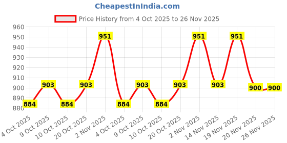 flipkart.com star venture 37 Keys Children's Electronic Keyboard High Quality Electronic Organ for Toys Kids Music Gift Toy Musical Instruments Mini 37 Keys Piano Keyboards Musical Analog Portable Keyboard star venture Price History Graph from 4 Oct 2025 to 25 Nov 2025