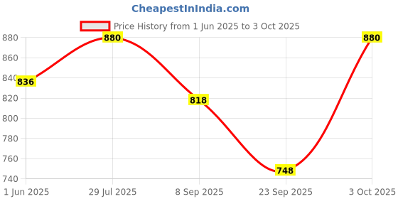 flipkart.com star venture 37 Keys Electric Piano Keyboard Toy Musical Skills and Provide Hours of Fun 1 37 Key Piano Keyboard Toy for Kids Educational Musical Toys 1 Analog Portable Keyboard star venture Price History Graph from 1 Jun 2025 to 3 Oct 2025