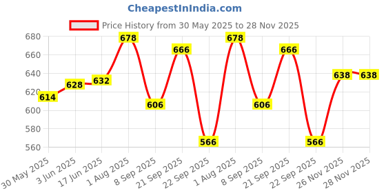 flipkart.com star venture 37 Keys Electric Piano Keyboard, With Microphone, Digital Music Teaching Digital Music Teaching & Learning Toys For Kids, Musical Instrument Gifts Analog Portable Keyboard star venture Price History Graph from 30 May 2025 to 26 Nov 2025