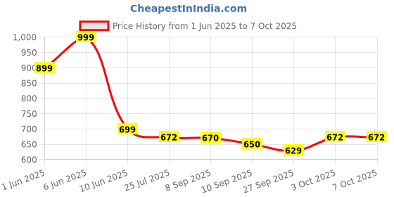 flipkart.com star venture 37 Keys Electronic Keyboard Electronic Organ With Microphone Toy Musical Musical Instrument Electric Keyboard Children Toy 37 Key Electronic Keyboard Analog Portable Keyboard star venture Price History Graph from 1 Jun 2025 to 7 Oct 2025