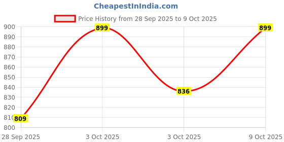 flipkart.com star venture 37 Keys Music Electric Organ Educational Electronic Keyboard Piano Mini Piano Keyboard 37 Keys Music Piano Keyboard Cheap Piano Keyboards Analog Portable Keyboard star venture Price History Graph from 28 Sep 2025 to 9 Oct 2025