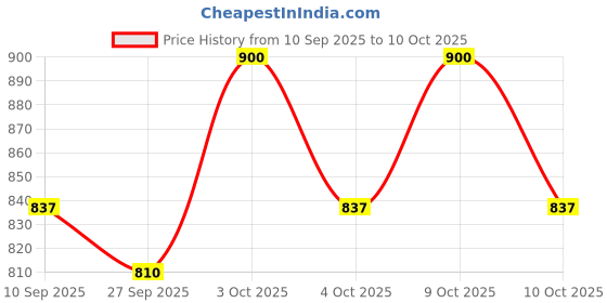 flipkart.com star venture 37 Keys Musical Instrument Toys Piano Keyboard Electronic Toy Organ Toy Musical Instruments 37 Keys Kids Digital Piano Keyboard Analog Portable Keyboard star venture Price History Graph from 10 Sep 2025 to 10 Oct 2025